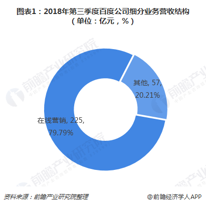 图表1：2018年第三季度百度公司细分业务营收结构（单位：亿元，%） 