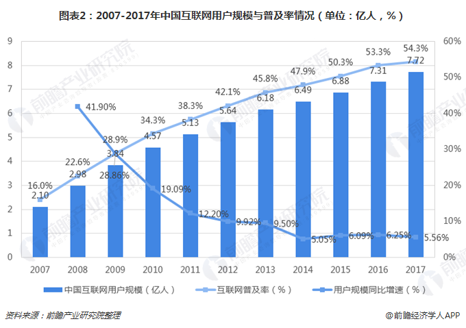 图表2：2007-2017年中国互联网用户规模与普及率情况（单位：亿人，%） 