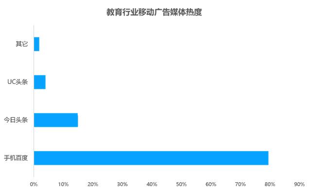 教育行业移动广告投放透析：头部企业是如何投放广告的？